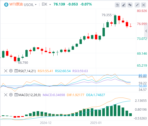 XM外汇原油走势预测:在特朗普行政命令后经历波动,目前徘徊在76附近(图1) XM外汇原油走势预测:在特朗普行政命令后经历波动,目前徘徊在76附近(图1)