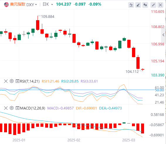 XM外汇分析:美指创年内新低,欧美暴涨近400基点,涨势能否延续?(图1) XM外汇分析:美指创年内新低,欧美暴涨近400基点,涨势能否延续?(图1)